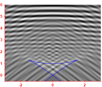 First derivative of the smoothed level density